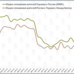 Росіяни ставляться до України гірше, ніж українці до РФ