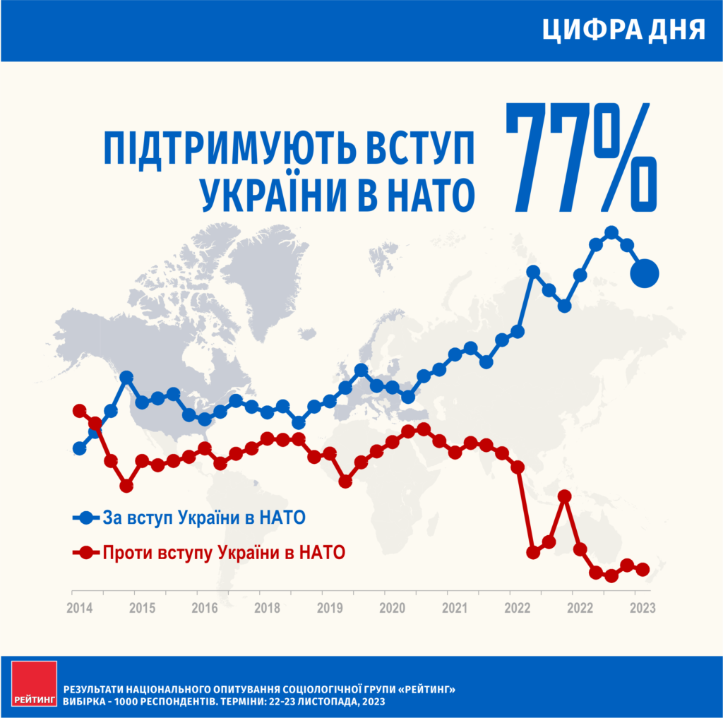 Двадцять п’яте загальнонаціональне опитування: Динаміка ставлення українців до міжнародних союзів (22-23 листопада 2023)