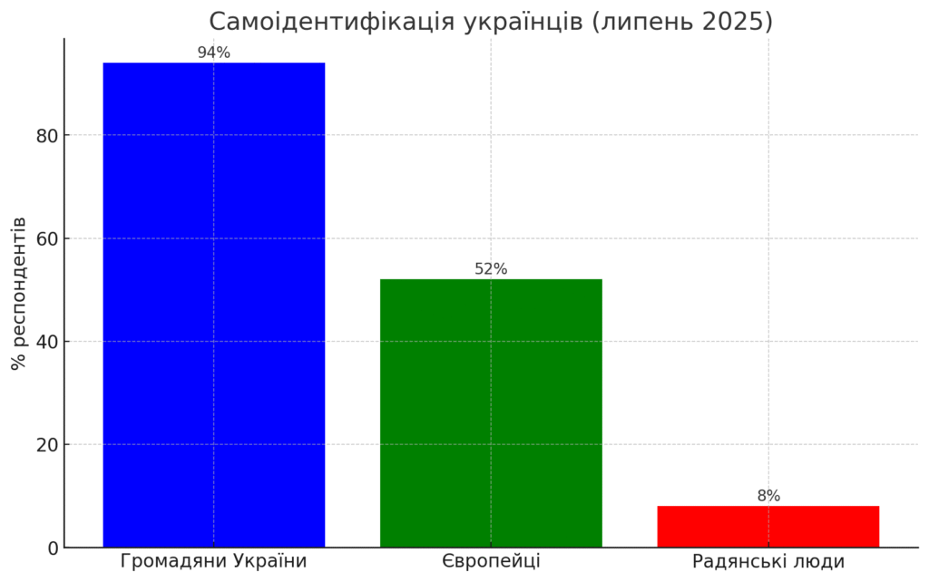 Хто ми та якою бачимо Україну: результати опитування Rating Group